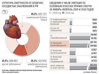 Лечение инфаркта - дело общее