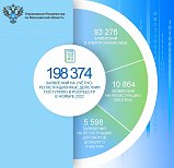 В ноябре в Подмосковный Росреестр поступило более 198 000 заявлений на учетно-регистрационные действия